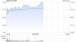 巨子生物盘中涨超5% 陕西省药监局通报多批次可复美产品均未检出EGF