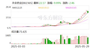 永安药业：子公司永安康健易加能系列产品均已采用无糖或低糖配方