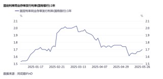 “存款搬家”负债压力加大，银行提价发行同业存单
