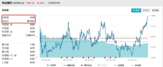 分红潮涌动，银行ETF（512800）逆市新高！中科曙光复牌涨停，50万手封单排队抢筹，信创ETF换手率激增
