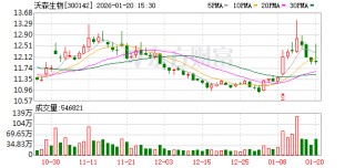 沃森生物：自2020年以来公司已连续5年进行年度现金分红