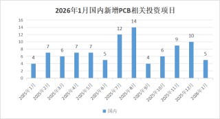 【运行监测】2026年1月全球PCB相关投资项目数量同比有所下降