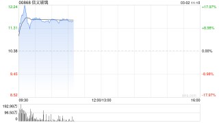 信义玻璃盘中涨超16% 去年纯利同比减少19%