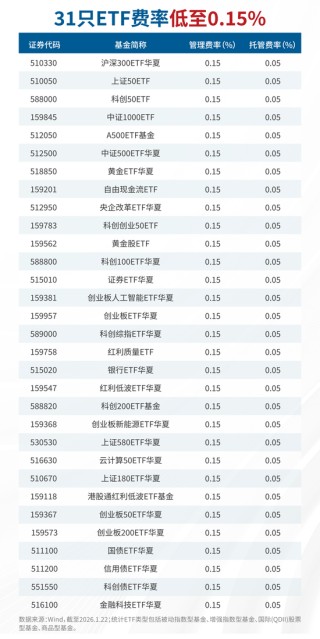 华夏基金又一只ETF官宣降费，今起生效！（附31只低费率ETF大全）