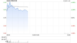 博安生物现涨超3% 山东绿叶制药拟向Luye Geneora Holding进一步转让公司H股