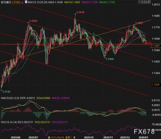 降息押注狂飙，美元避险光环褪色！静待PCE破局