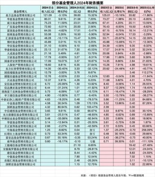 基金年报透视：人均百万年薪没了，行业内卷升级