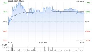 美银证券：降青岛啤酒目标价至59.5港元 业绩大致符预期