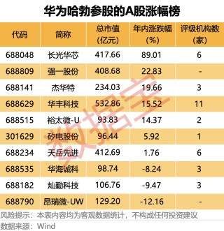 业绩暴增，688809，华为哈勃参股！芯片测试量价齐升，优质概念股稀缺（附名单）