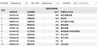 356家机构，“盯上”这家公司