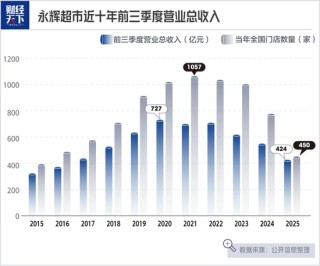 永辉“胖改”还没上岸，股东套现13亿，叶国福的设想会落空吗？