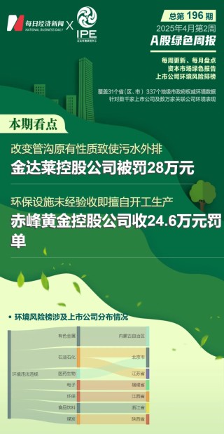 9家上市公司暴露环境风险 金达莱控股公司被罚28万元