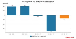 股价半年涨4倍 天玑科技是被热度强推出来的“空中楼阁”？