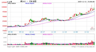 光大期货1231热点追踪：铜价止跌企稳，节前红盘收官