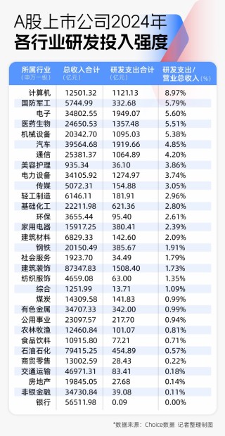 2024年A股图鉴：3000余家上市公司营收同比增长，“打工人”人均涨薪超7000元