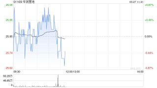 中金：维持华润置地跑赢行业评级 目标价32.80港元