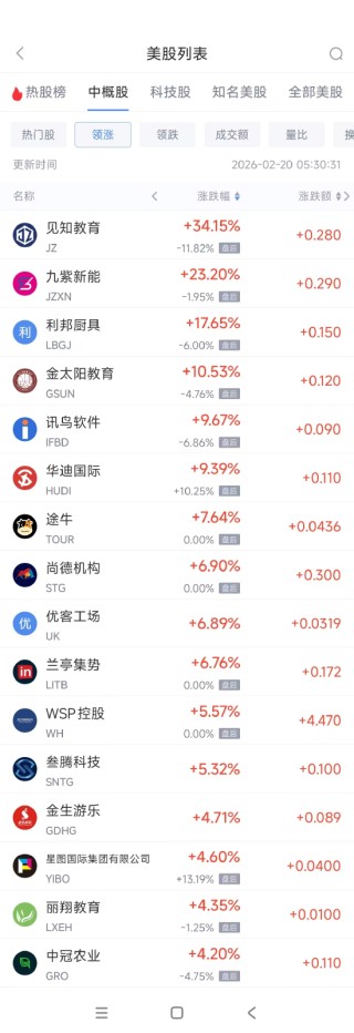 2月20日热门中概股多数下跌 华住酒店集团涨1.54%，携程跌2.28%