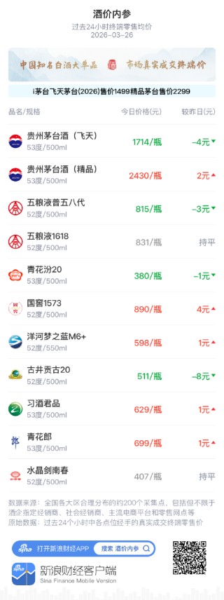 酒价内参3月26日价格发布 水晶剑南春环比保持不变