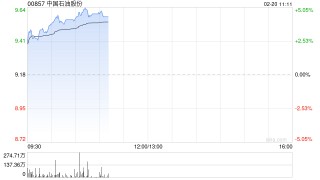 美伊紧张局势升温！港股石油股逆势走强，中石油涨超4%