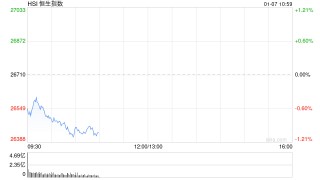快讯：恒指低开0.41% 科指跌0.28% 汽车股走弱 有色金属板块延续涨势