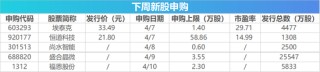 下周影响市场重要资讯前瞻：将有5只新股发行，短线交易监管规定将施行 这些投资机会靠谱