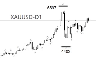 ATFX:黄金连涨两日 洗盘结束了