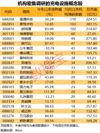 这个赛道政策红利释放，22只机构高关注度股名单出炉