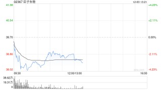 中金：维持巨子生物跑赢行业评级 下调目标价至56港元