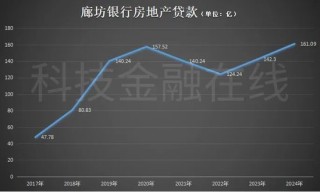 廊坊银行“清算”华夏幸福