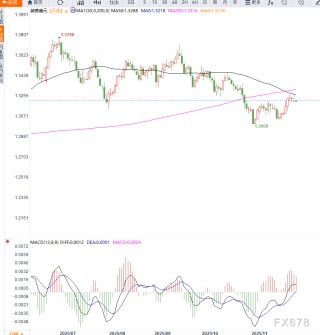 英国央行降息预期升温，带动英镑兑美元冲高回落