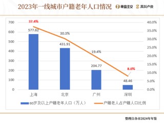 上海的老龄化有点超乎想象了