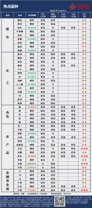 中天策略:12月9日市场分析