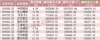 摩尔线程，融资客加仓超17亿元