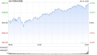 午盘：三大股指本周均将录得涨幅