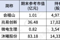 葛卫东家族，190亿持仓曝光