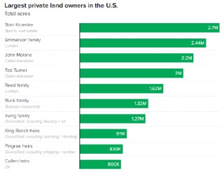 洛杉矶公羊队老板斯坦·克伦克成美国最大私人地主