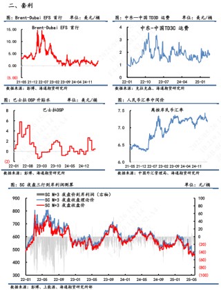 【原油内外盘套利追踪】SC-Brent价差持续滑落，做多价差仍耐心等待筑底信号