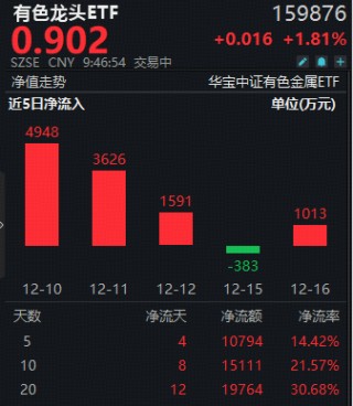 美国11月非农揭晓！美联储降息概率加大！有色龙头ETF（159876）盘中上探1.92%，盛新锂能涨逾7%