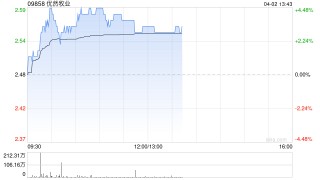 优然牧业早盘涨超4% 原料奶业务后续有望随市场供需企稳释放利润弹性