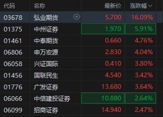 港股中资券商股普遍上扬 弘业期货涨超16%