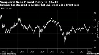 英国有望避开贸易战之锋芒 Vanguard预计英镑将升至1.40美元