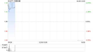力量发展获董事会主席兼执行董事具文忠增持50万股 每股作价1.1港元