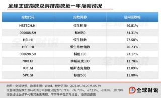 引领中国资产价值重估，恒生科技指数进入“黄金击球区”