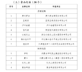官方发布首批中国消费名品名单，贵州茅台、五粮液、泸州老窖等上榜