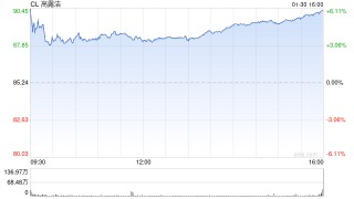 高露洁销售额增长，但消费者不确定性令前景蒙上阴影