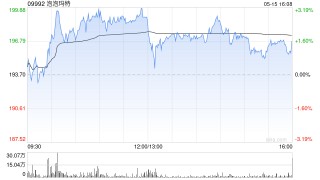大摩：上调泡泡玛特目标价至224港元 评级为增持