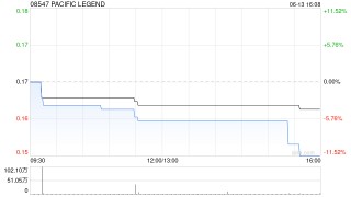 PACIFIC LEGEND授出合共1000万份购股权