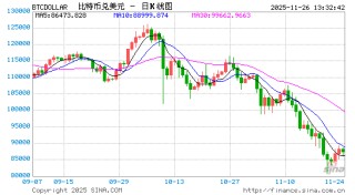 加密货币崩跌拖累 美股IPO市场短期前景蒙尘