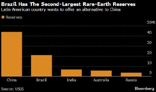 美国支持巴西稀土项目 提供4.65亿美元资金