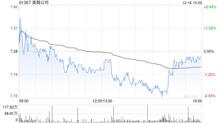里昂：予美图公司14.1港元目标价 评级“跑赢大市”
